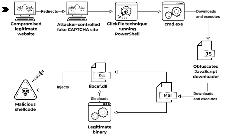Attack Flow Overview