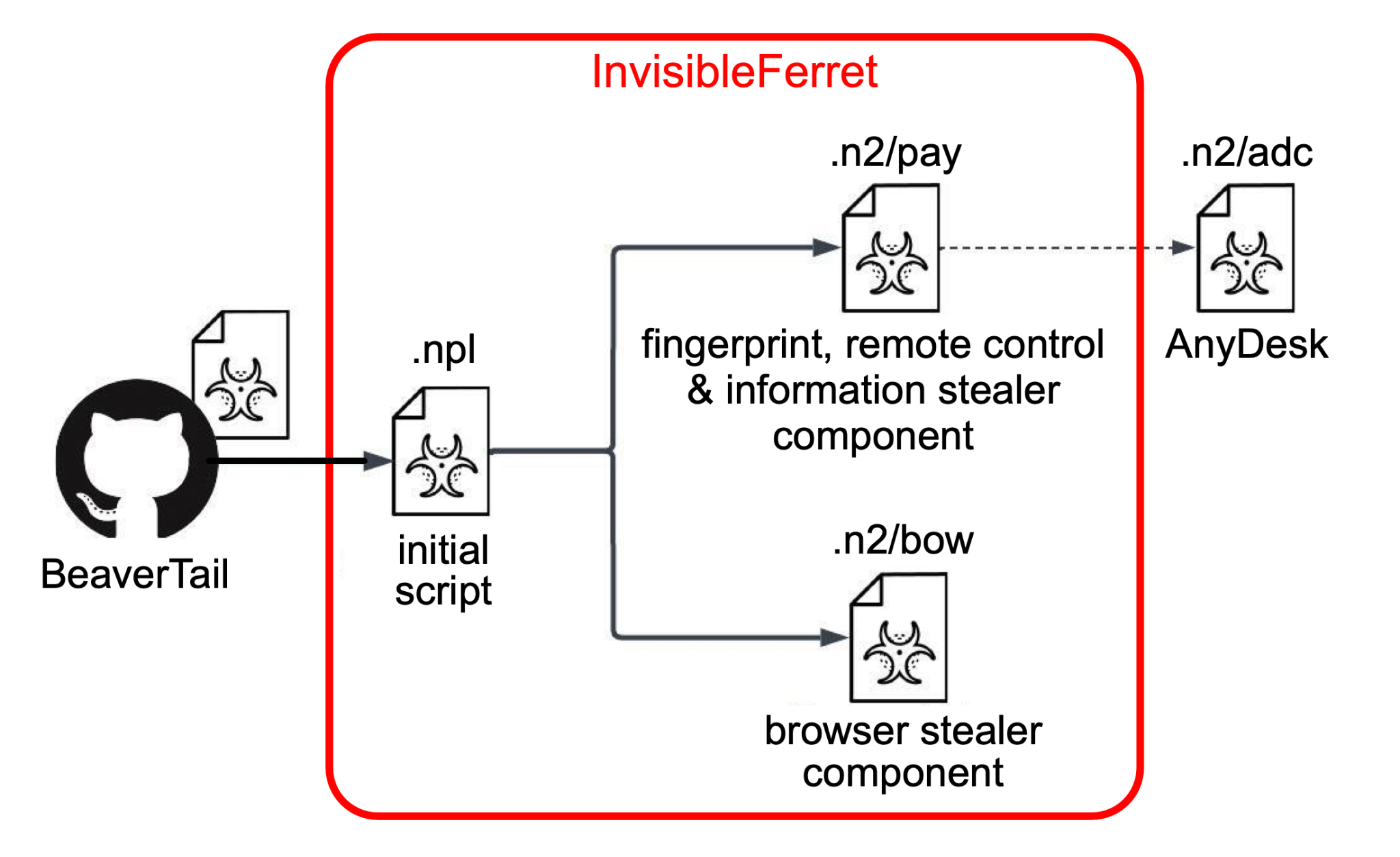 InvisibleFerret modules